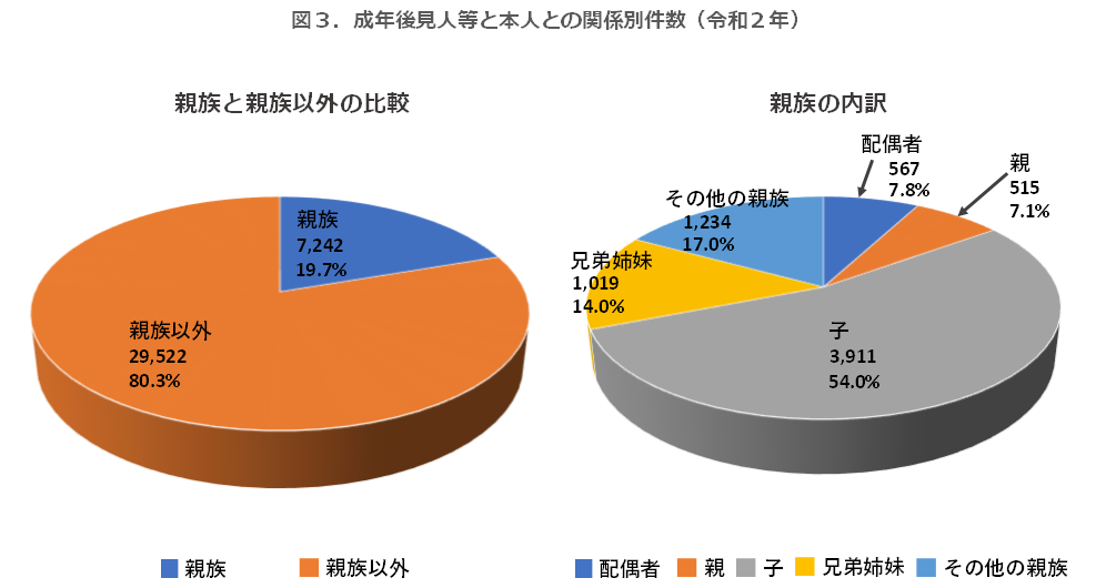 成年後見人と本人の関係