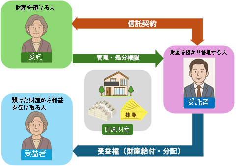 行政書士　家族信託　関係図